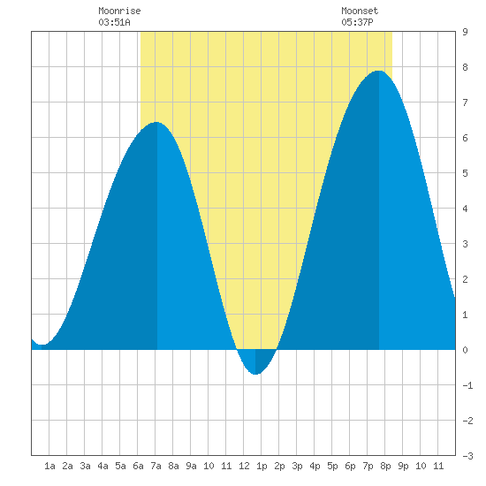 Yonges Island tide chart for Monday, June 3, 2024