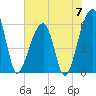 Yonges Island tide chart for Friday, June 7, 2024
