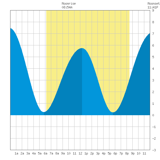 Yonges Island tide chart for Sunday, June 9, 2024