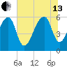 Yonges Island tide chart for Saturday, July 13, 2024