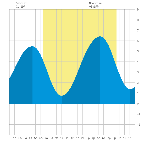 Yonges Island tide chart for Monday, July 15, 2024