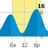 Yonges Island tide chart for Tuesday, July 16, 2024
