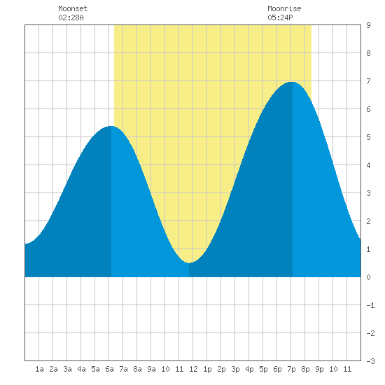 Yonges Island tide chart for Wednesday, July 17, 2024