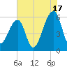 Yonges Island tide chart for Wednesday, July 17, 2024