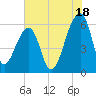 Yonges Island tide chart for Thursday, July 18, 2024