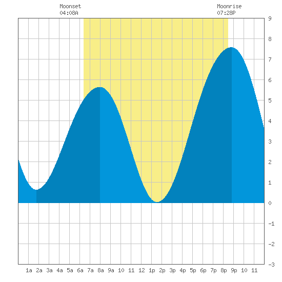 Yonges Island tide chart for Friday, July 19, 2024