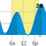 Yonges Island tide chart for Saturday, July 20, 2024