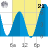 Yonges Island tide chart for Sunday, July 21, 2024
