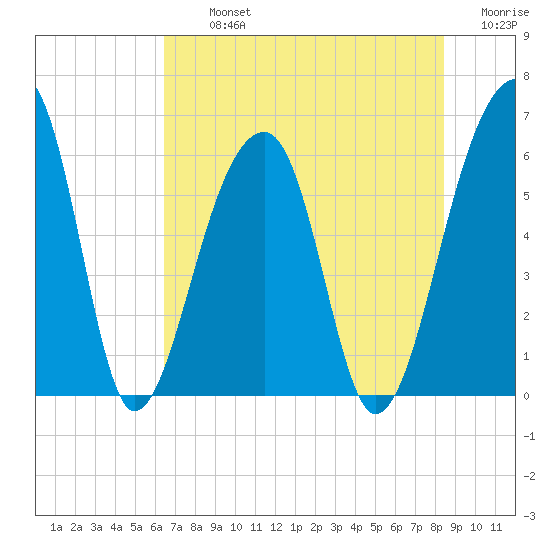 Yonges Island tide chart for Tuesday, July 23, 2024