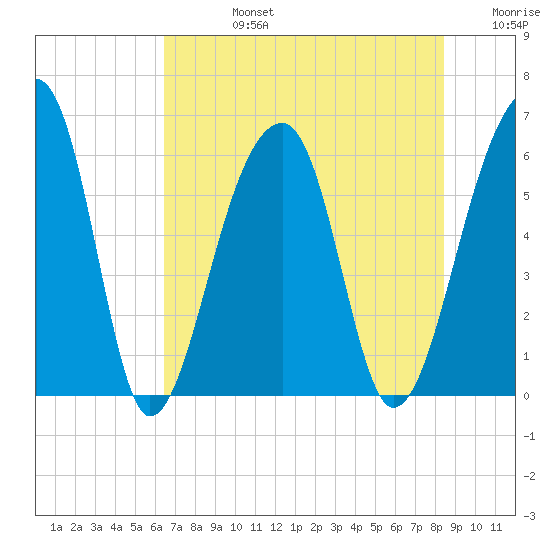 Yonges Island tide chart for Wednesday, July 24, 2024