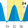 Yonges Island tide chart for Wednesday, July 24, 2024