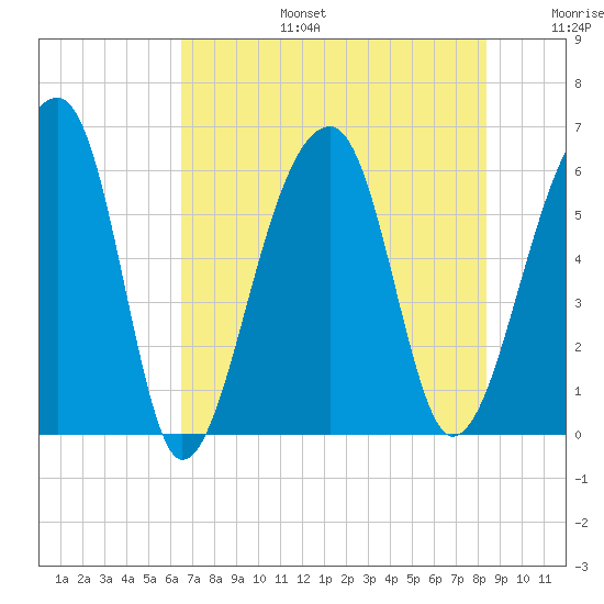 Yonges Island tide chart for Thursday, July 25, 2024