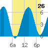 Yonges Island tide chart for Friday, July 26, 2024