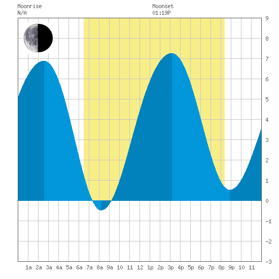 Yonges Island tide chart for Saturday, July 27, 2024