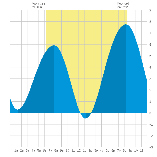 Yonges Island tide chart for Wednesday, July 3, 2024