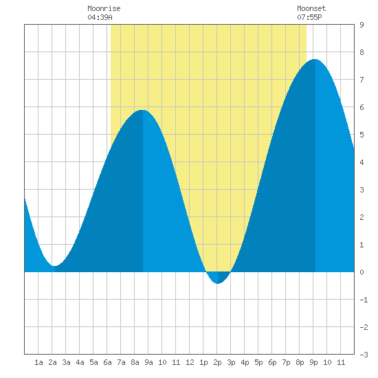 Yonges Island tide chart for Thursday, July 4, 2024