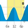 Yonges Island tide chart for Monday, July 8, 2024