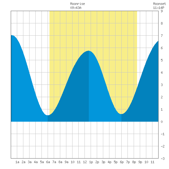 Yonges Island tide chart for Tuesday, July 9, 2024