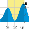 Yonges Island tide chart for Friday, August 16, 2024