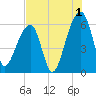 Yonges Island tide chart for Thursday, August 1, 2024