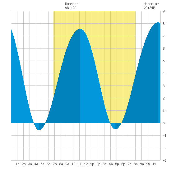 Yonges Island tide chart for Wednesday, August 21, 2024