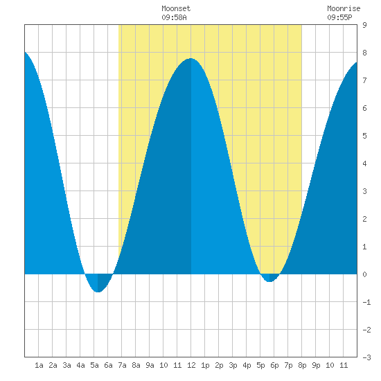 Yonges Island tide chart for Thursday, August 22, 2024