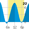 Yonges Island tide chart for Thursday, August 22, 2024