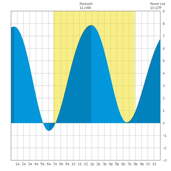 Yonges Island tide chart for Friday, August 23, 2024