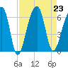 Yonges Island tide chart for Friday, August 23, 2024