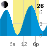 Yonges Island tide chart for Monday, August 26, 2024