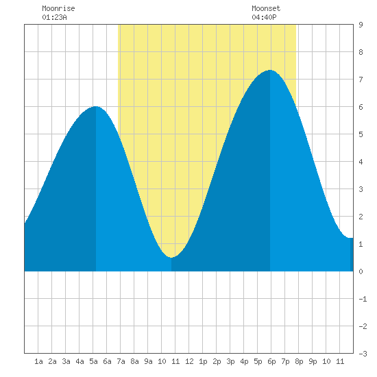 Yonges Island tide chart for Wednesday, August 28, 2024