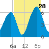 Yonges Island tide chart for Wednesday, August 28, 2024