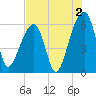 Yonges Island tide chart for Friday, August 2, 2024