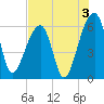 Yonges Island tide chart for Saturday, August 3, 2024