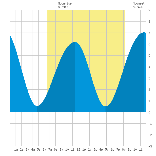 Yonges Island tide chart for Tuesday, August 6, 2024