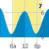 Yonges Island tide chart for Wednesday, August 7, 2024