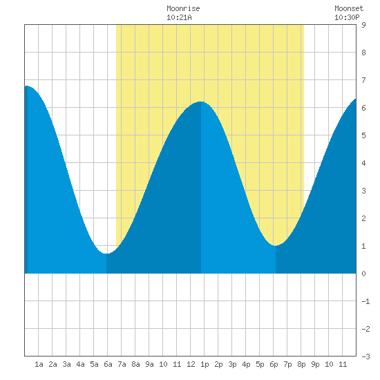 Yonges Island tide chart for Thursday, August 8, 2024