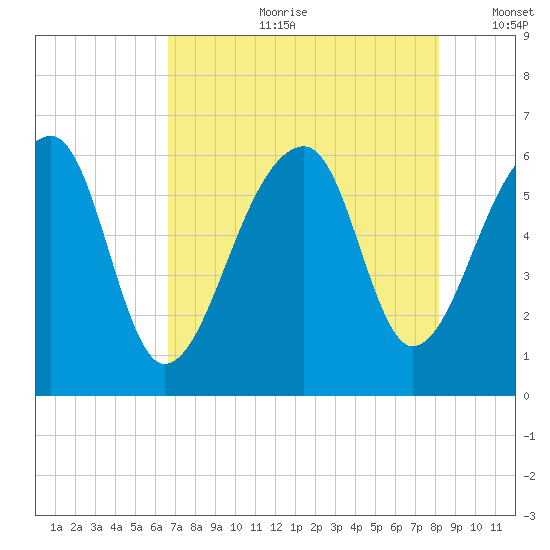 Yonges Island tide chart for Friday, August 9, 2024