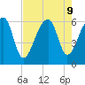 Yonges Island tide chart for Friday, August 9, 2024
