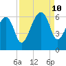 Yonges Island tide chart for Tuesday, September 10, 2024