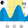 Yonges Island tide chart for Wednesday, September 11, 2024