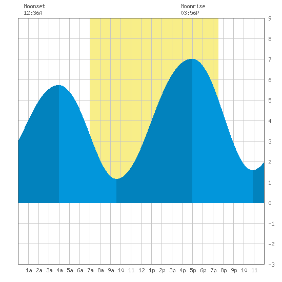 Yonges Island tide chart for Thursday, September 12, 2024