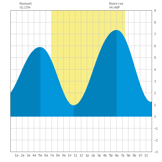 Yonges Island tide chart for Friday, September 13, 2024