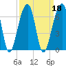 Yonges Island tide chart for Wednesday, September 18, 2024
