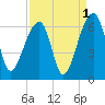 Yonges Island tide chart for Sunday, September 1, 2024