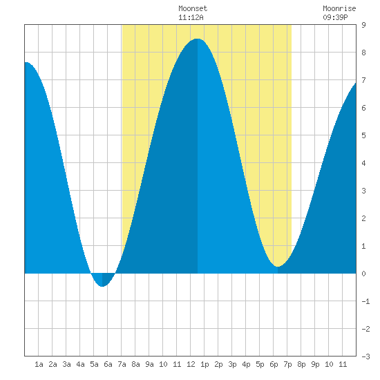 Yonges Island tide chart for Saturday, September 21, 2024
