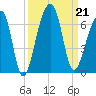 Yonges Island tide chart for Saturday, September 21, 2024