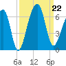 Yonges Island tide chart for Sunday, September 22, 2024