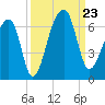 Yonges Island tide chart for Monday, September 23, 2024