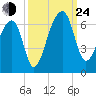 Yonges Island tide chart for Tuesday, September 24, 2024